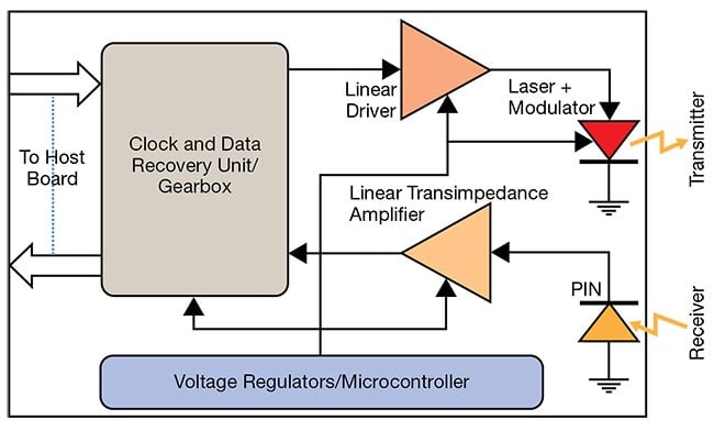 Figure 3. A diagram of an optical transceiver.