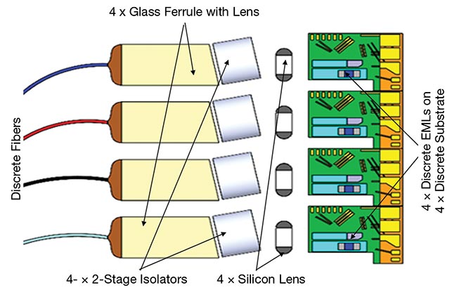 Figure 4. A 400GBASE-DR4 transmitter (Tx) subassembly with discrete components (right). EMLs: electro-absorption modulated lasers.