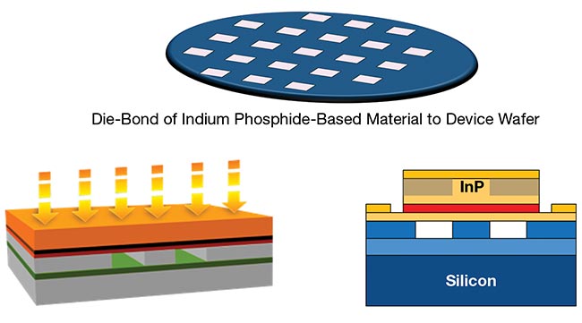 Figure 6. An integrated laser/semiconductor optical amplifier (SOA) at wafer scale (left). InP: indium phosphide.