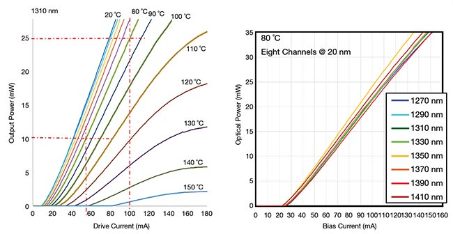 Figure 7. Integrated laser characteristics over temperature (left) and bias current (right), as well as the flexibility of incorporating multiple coarse wavelength division multiplexing (CWDM) wavelengths within a single photonic integrated circuit.