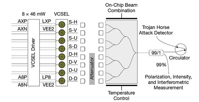 Figure 1. A schematic of the eight-channel VCSEL source for polarization encrypted photons. See Reference 4. Courtesy of Fraunhofer IOF.