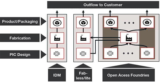 Access models for photonic integrated circuit (PIC) manufacturing depict the transition from vertically integrated device manufacturers (IDMs) to more collaborative models such as fabless/fab-lite and open-access foundries (top). Fabless/fab-lite models either completely outsource manufacturing or keep applicationspecific in-house manufacturing while outsourcing the rest. Open-access foundries leverage economies of scale, standardization, and ecosystem-wide innovations. Courtesy of IEEE. See Acknowledgment 1.