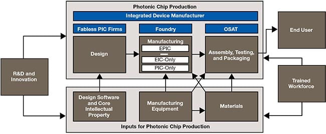 The photonic integrated circuits (PICs) production framework illustrates the interconnected ecosystem of design, manufacturing, assembly, and end user applications. Key stakeholders include fabless PIC firms, integrated device manufacturers (IDMs), foundries, and outsourced semiconductor assembly and test (OSAT) providers, supported by essential inputs including materials, equipment, and workforce. Original electronic integrated circuit (EIC) foundries are engaging with silicon photonics to increase wafer throughput. Some have developed capabilities to integrate both into electronic-photonic integrated circuits (EPICs). See Acknowledgment 2. Courtesy of Center for Security and Emerging Technology (CSET).