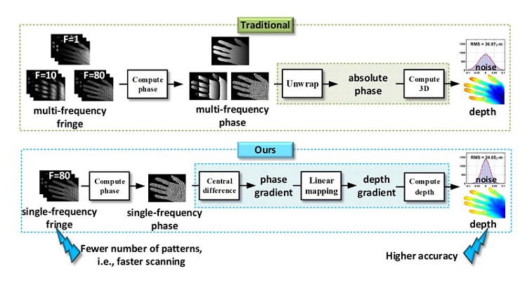 The traditional phase-shifting profilometry method requires projecting multiple fringe patterns and analyzing numerous images, resulting in long scanning times. In contrast, the new method (bottom) significantly reduces the number of frames needed, making the process faster and more accurate. Courtesy of Ce Zhu, University of Electronic Science and Technology of China.