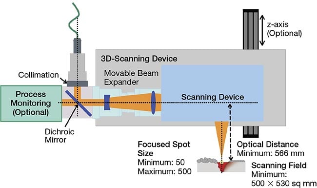 An overview of Aconity3D’s powder bed laser melting (PBLM) manufacturing process. It shows how the EoSens3.0MCX5 is integrated within conity3D’s existing hardware and how it is able to monitor the pieces on the powder bed during manufacturing. Courtesy of Mikrotron.