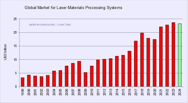 The global market for laser material processing systems showed a moderate decrease in 2024 at the level of $23B.Courtesy of Optech Consulting.