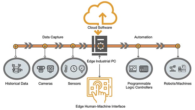 Thermal imaging can be part of an integrated inspection solution. This begins with imaging a part to capture its heat signature. Software combines this data with information from other sensors and historical data, building up a complete picture of the process. Courtesy of Eigen Innovations.