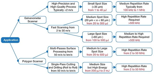 Figure 1. Combining advanced beam steering and an ultrafast laser. Choosing the right scanning technology depends on the process parameters and ultimately the application. Courtesy of Amplitude Laser.