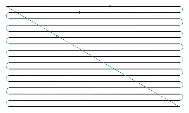 Figure 1. In this raster scanning system, a triangle wave is used on the x-axis with a stepped sawtooth on the y-axis. The dark lines represent a constant velocity triangle wave. The dashed blue lines at the edges represent the y-axis scanner stepping downward while the x-axis scanner turns around, amid the final retrace of the y-axis (dashed blue line). Courtesy of ScannerMAX via William Benner Jr.