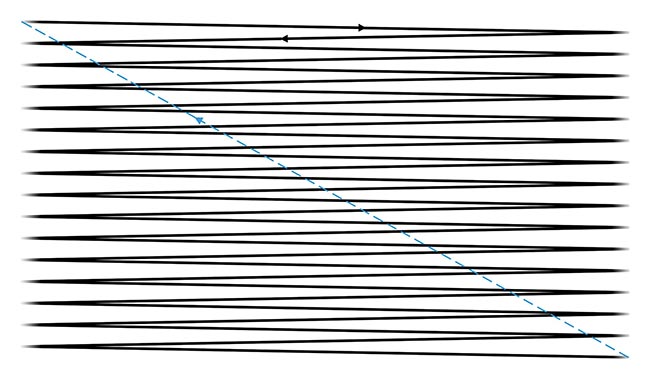 Figure 2. The scan sequence from Figure 1 with the use of a conventional sawtooth instead of a stepped sawtooth. The lines in the sequence are diagonal, with the beam direction constantly traveling downward. Courtesy of ScannerMAX via William Benner Jr.