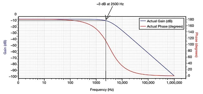Figure 4. A –3-dB bandwidth of 2.5 kHz is shown as the amplitude of the position signal “rolls off” as frequency is increased. Due to the low-pass filter action, the higher the scan frequency, the greater the roll-off of the real position. Courtesy of ScannerMAX via William Benner Jr.