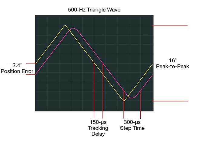 Figure 5. This oscilloscope screenshot shows a 500-Hz triangle wave fed to the command input (yellow), with the mirror position (pink) and the delay between command and position. Courtesy of ScannerMAX via William Benner Jr.
