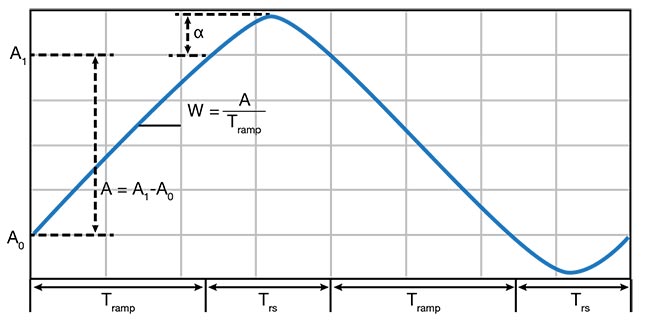 Figure 7. The cycloid approach replaces the tips of the triangle wave with half of a sine wave. Tramp represents the amount of time allotted for each ramp portion; Trs represents the amount of time allotted for each half sine wave. Letter A represents the amplitude of the ramp portion; A0 and A1 represent the start and finish, respectively. Alpha represents the amplitude of the sine wave portion. Courtesy of ScannerMAX via William Benner Jr.