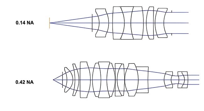 Figure 2. A higher numerical aperture (NA) requires a significantly more complex design with more lens elements compared to the lower NA design. Courtesy of Edmund Optics.
