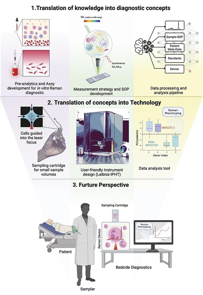Figure 2. The mission of developers in the field of clinical Raman spectroscopy. Illustration created with BioRender.com; photo of the sampling cartridge and Raman instrument courtesy of Sven Döring/ Leibniz-IPHT.