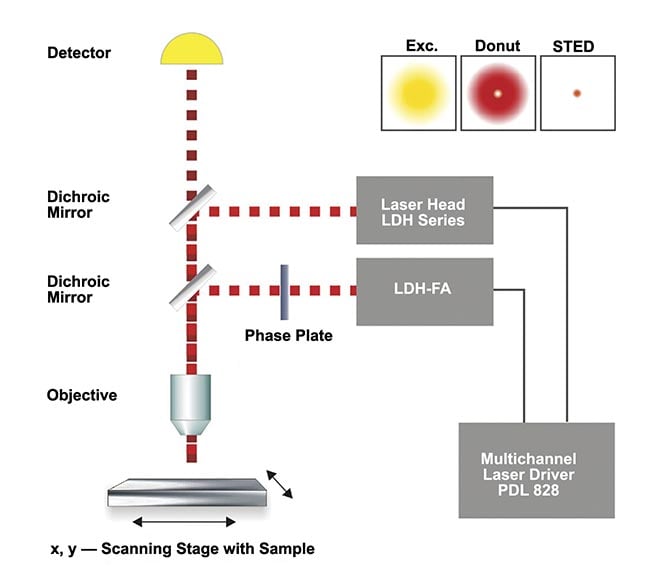 Figure 1. A schematic of a typical stimulation emission depletion (STED) setup. Exc.: excitation. Courtesy of PicoQuant.