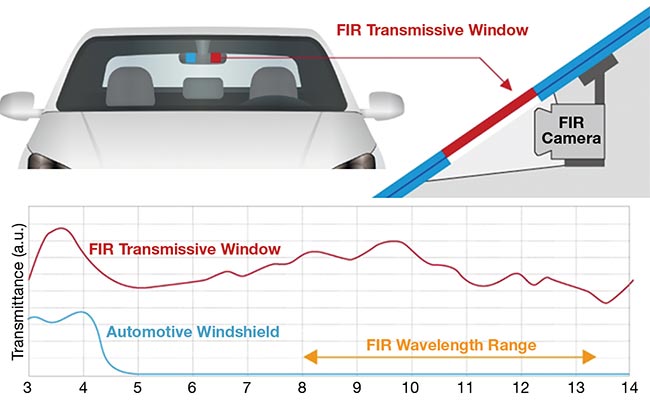 AGC has developed a windshield that fuses traditional glass with a material capable of transmitting far-IR (FIR) wavelengths. Courtesy of AGC