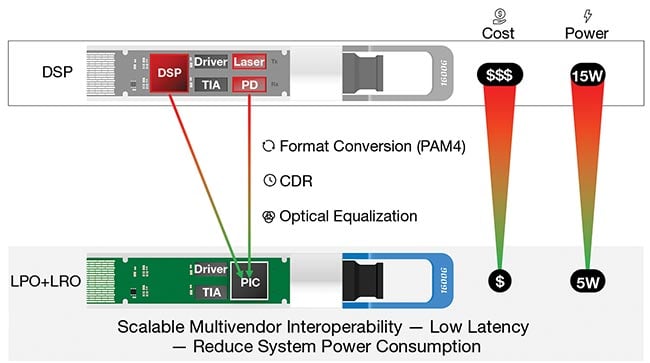 The implementation of optical pluggable transceivers in the all-optics paradigm promises to deliver improved performance as well as reduced power and latency. Such a solution also supports multivendor interoperability. CDR: clock and data recovery (circuit); LPO: linear-drive pluggable optics; LRO: linear receive optics; PD: photodiode; TIA: transimpedance amplifier. Courtesy of NewPhotonics.