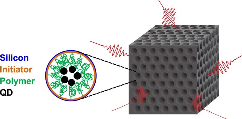 Graphical depiction of a finite 3D photonic crystal in free space. Since the crystal has a complete 3D photonic band gap, ubiquitous vacuum fluctuations incident on the crystal’s surface (shown as red wavelets) are forbidden from entering and are thus reflected from the crystal’s surfaces. Hence, an excited two-level quantum system (atom, ion, molecule, or quantum dot) embedded inside the crystal is shielded from the fluctuations and cannot decay by spontaneously emitting a photon. Thus, the excited state becomes more stable. Courtesy of J. Phys. Chem. 