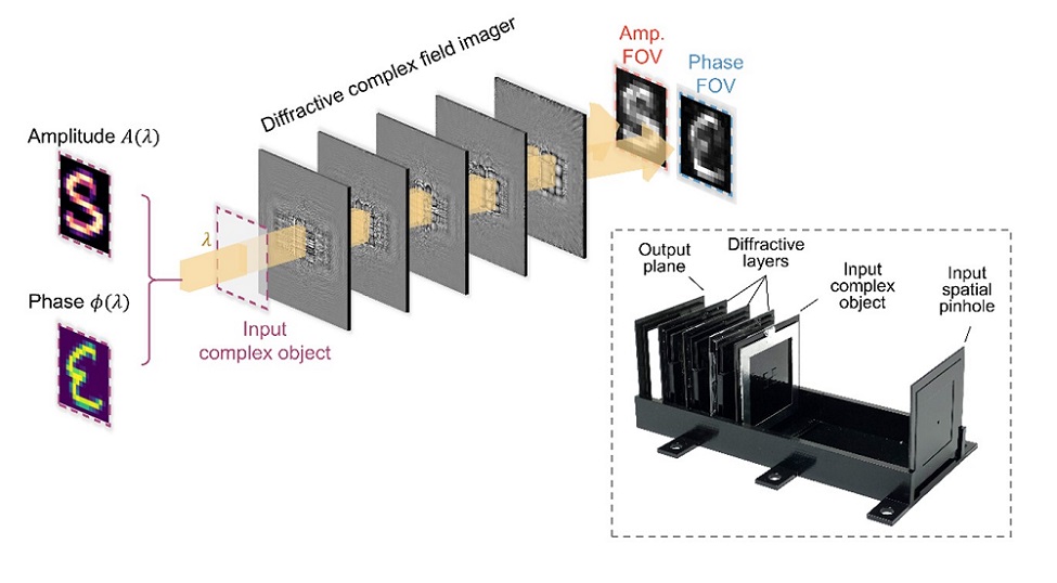 A depiction of the UCLA research team’s complex field imager. Using diffractive processors, the imager acquires both amplitude and phase information without digital processing. Courtesy of the Ozcan Research Lab/UCLA.