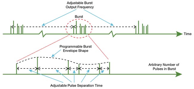 Figure 1. Both the temporal spacing and overall amplitude envelope of a pulse burst are controlled with precision. The system shown is an MKS/Spectra-Physics IceFyre UV 50 laser applying the TimeShift technology feature to achieve constant pulse energy and pulse width at any frequency at which the pulses are triggered. Courtesy of MKS/Spectra-Physics.