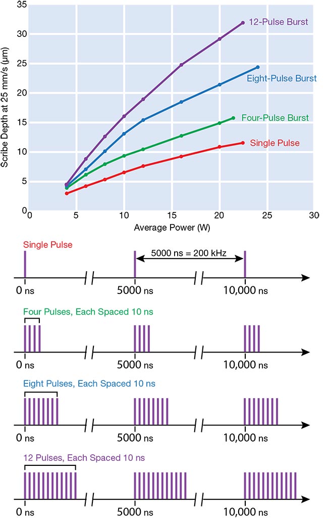 Figure 2. The depictions show scribe depth(s) for four passes at 25 mm/s as a function of power for single pulses (a, top) and various burst configurations (b-d, middle and bottom). The data shows how pulse bursts improve ablation rates. Courtesy of MKS/Spectra-Physics.