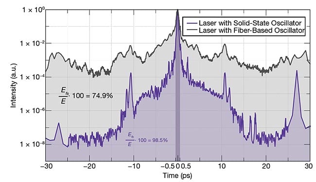 Figure 1. Pulse contrast ratio measurements comparing Light Conversion’s CARBIDE femtosecond laser with a solid-state oscillator to a laser with a fiber-based oscillator. Approximately 25% of the power stored in the femtosecond time frame is lost in the case of fiber-based technology. Courtesy of Light Conversion.