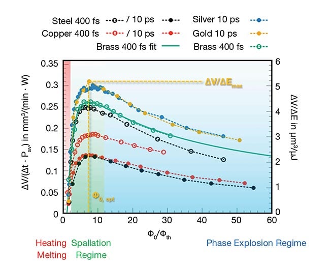 Figure 2. A typical ablation efficiency diagram of metals using ultrashort-pulse (USP) laser technology, depicting energy-specific volume for single-pulse laser ablation (left)6. With the pulse fluences just above the ablation threshold, the ablation efficiency is low, as shown by the curve. The ablation efficiency is also low even at high fluences, since a significant portion of the pulse energy is converted into thermal energy in the ablated mass. Courtesy of D.J. Förster et al. (www.doi.org/10.3390/ma14123331).