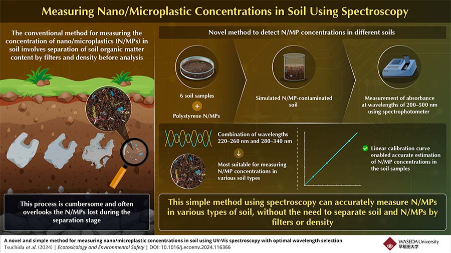A spectroscopy technique developed by researchers at Waseda University and the National Institute of Advanced Industrial Science and Technology can measure nano- and microplastic concentrations in the soil with greater accuracy and simplicity compared to conventional methods. Courtesy of Kyouhei Tsuchida/Waseda University.