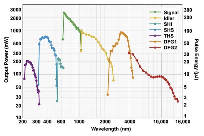 Figure 2. This schematic illustrates the use of surface-enhanced Raman spectroscopy (SERS)-enabled plasmonically coupled nanoprobe (SPECTRA) for targeted Raman imaging in detecting metastatic DU145 prostate cancer cells. SPECTRA’s effectiveness is underscored by the prominent nitrile peak at 2225 cm-1, primarily detected in DU145 cells due to SPECTRA’s higher affinity for these specific cells. Adapted with permission from Reference 3.