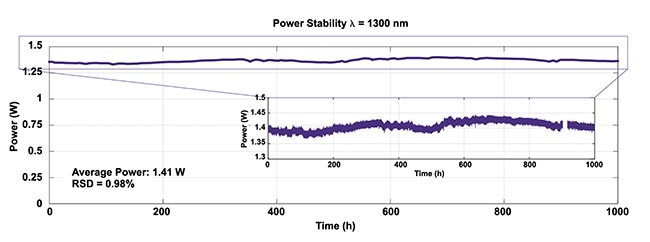 Figure 4. Output power measurement at 1300 nm from an optical parametric amplifier (OPA) pumped by an ytterbium (Yb) laser at 1 MHz operation, over 1000 h, which resembles typical lab operation over a year. RSD: relative standard deviation. Courtesy of Light Conversion.