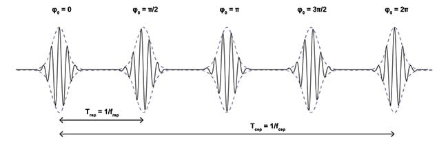 Figure 5. Carrier-envelope phase (CEP) in the time domain. Courtesy of Light Conversion.