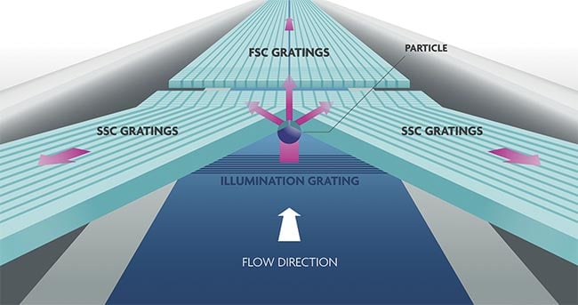 Figure 5. The on-chip flow cytometer consists of illumination photonics in the bottom silicon layer, topped with microfluidics in silicon, and collection photonics in a quartz layer. Light that is scattered in the forward direction is collected by forward scattered light gratings, while the side scattering collection is collected by side scattered light gratings. Adapted with permission from Reference 3.