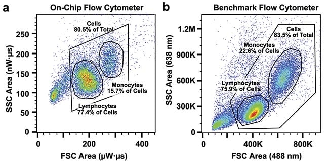 Figure 6. The monocyte and lymphocyte populations in a peripheral blood mononuclear sample can be reliably discriminated on-chip (a) when compared to a benchmark flow cytometer (b). FSC: forward scatter; SSC: side scatter. Adapted with permission from Reference 3.