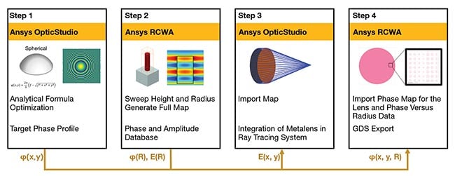 The multistep sequence shows the full design workflow for a metalens-based endoscope, with each step requiring different simulation software. Geometric ray tracing characterizes the desired performance of the metalens within the device; electromagnetic simulation characterizes the responses of meta-atoms, while the target phase and the meta-atom response is used to define an arrangement of meta-atoms that form the metasurfaces of the metalens and produce a layout for fabrication. The phase profile of the “real” metalens is sent back to ray tracing for validation; and a Graphic Design System (GDS) file for the metalens is created to enable manufacturing of the lens. Courtesy of Ansys.