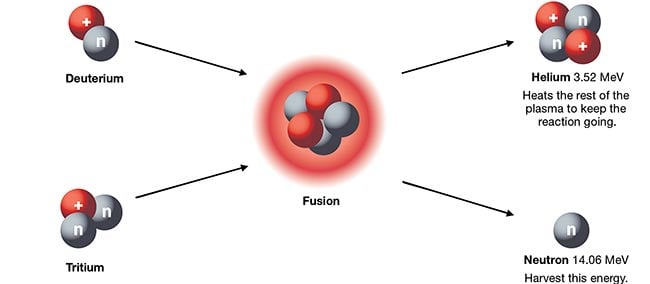 A fusion reaction using deuterium (D) and tritium (T) as fuel, resulting in helium and an energetic neutron as reaction products. The helium nucleus, or alpha particle, typically contributes to further heating in the fusion plasma and the energetic neutron can be harvested to convert its energy into heat and ultimately drive a steam turbine. Courtesy of Leonardo Electronics US Inc.