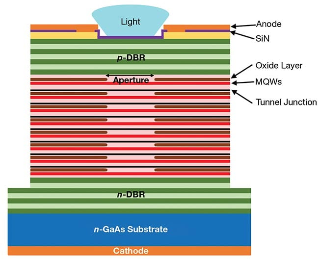 Figure 1. A cross section of the eight-junction (8J) VCSEL epitaxial structure (above). The epitaxial design of multijunction VCSELs enables output power scaling while maintaining die footprint. High-power sensing applications, including automotive lidar, require a high output optical power density. DBR: distributed Bragg reflector; GaAs: gallium arsenide; MQWs: multiple- quantum-wells; SiN: silicon nitride. Courtesy of ams OSRAM.