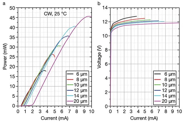 Figure 2. The power-current (L-I) characteristics of the single-aperture 905-nm eight-junction (8J) VCSEL die, with varying oxide aperture size, as measured at room temperature (a). The corresponding current-voltage (I-V) characteristics (b) show correlation to an increased lasing threshold current and available output power. CW: continuous wave. Courtesy of ams OSRAM.