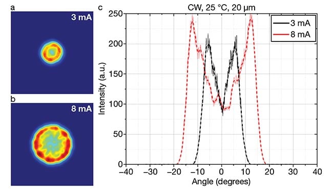 Figure 3. Far-field beam characteristics of the 20-µm single-aperture VCSEL die are measured at 3 mA (a) and 8 mA (b). The cross-section beam profiles (c) show an increase in the beam divergence angle, as initiated by increasing bias current: The beam increases by increasing the bias current level from ~15°, which is caused by the increase in the number of higher-order transverse modes that typically emit at wider angles. Courtesy of ams OSRAM.