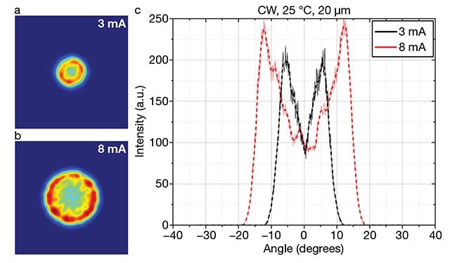 Highly Efficient Multijunction VCSELs Advance for Automotive Lidar ...