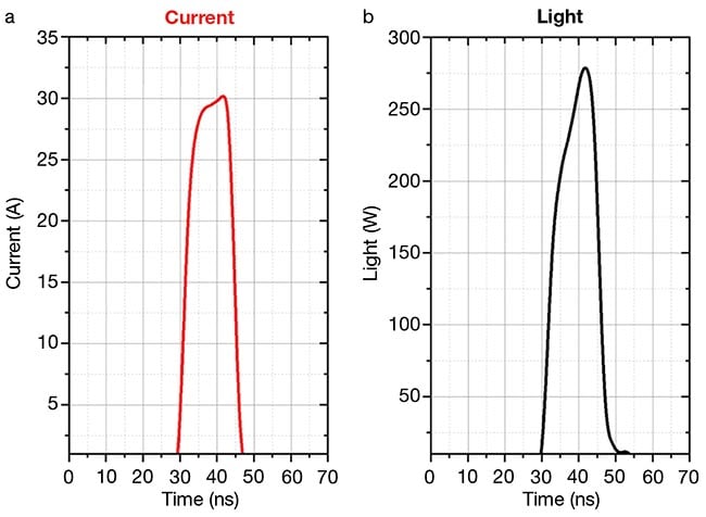 Figure 4. A VCSEL die in the form of a linear array of >50 apertures (below). The electro-optical characteristics of this die were measured under short-pulse test conditions. The bias current signal is pulsed into the VCSEL with a peak of ~30 A (a), and the output light pulse is charted (b). Courtesy of ams OSRAM.