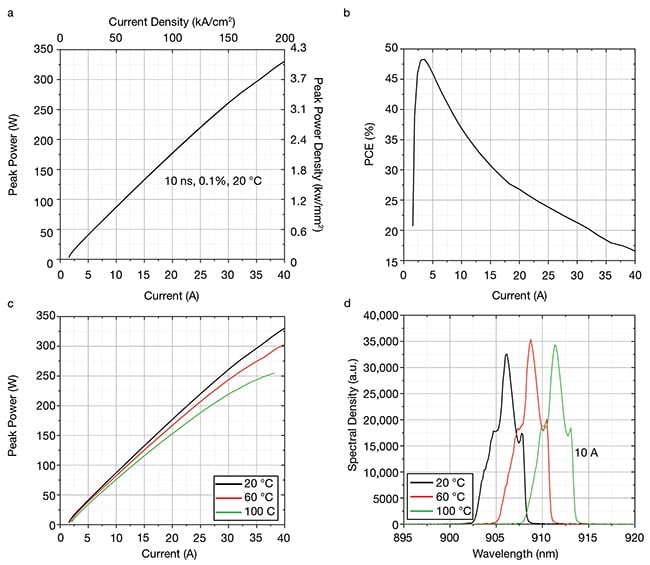 Figure 5. Power-current (L-I) characteristics of the eight-junction (8J) 905-nm VCSEL array die, measured at 20 °C, are charted (a), as well as the calculated power conversion efficiency (b). The L-I characteristics are shown at different substrate temperatures (c); for example, at ~20 A (i.e., 100 kA/cm2), the total measured output power is ~175 W, whereas it decreases by ~15% (to ~150 W) at the substrate temperature of 100 °C. The temperature-dependent spectral response of the VCSEL array die is additionally shown (d). PCE: power conversion efficiency. Courtesy of ams OSRAM.