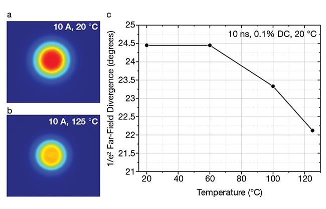 Figure 6. Far-field beam characteristics/profiles (a-b) of the eight-junction (8J) 905-nm VCSEL array die. The calculated 1/e2 beam divergence angle is shown against substrate temperature (c), where the divergence angle drops from ~24.5° at ~20 °C to ~22.1° at ~125 °C. This reduction in divergence angle could be partly caused by improved lateral current, which is spreading across the oxide aperture at higher temperatures. Overall, the divergence angle is within the range to support automotive lidar applications, in which divergence angles <25° are desired. DC: duty cycle. Courtesy of ams OSRAM.