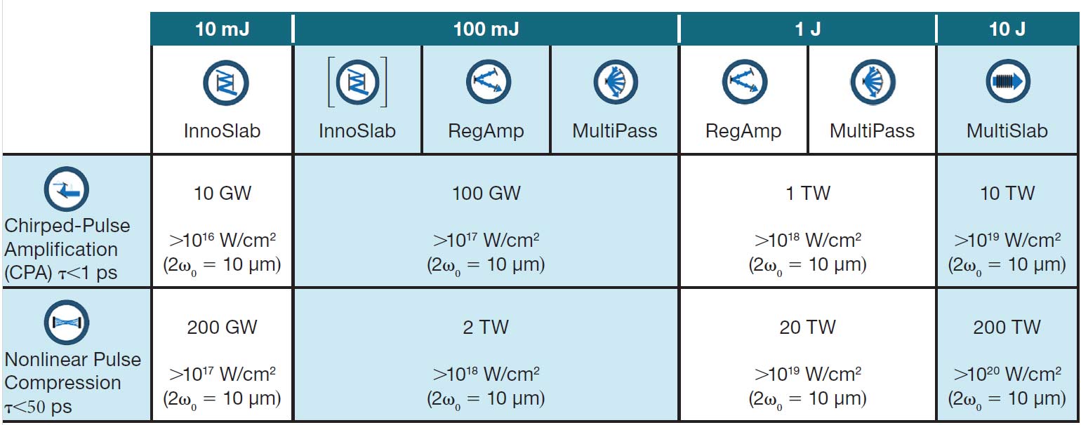 Table 1. Portfolio of Technological Building Blocks at TRUMPF Orders of Magnitude of Pulse Energies, Pulse Powers, and Intensities. Courtesy of TRUMPF Group.