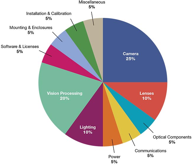 A typical breakdown of costs as a percentage of the overall system cost. Courtesy of ProPhotonix.