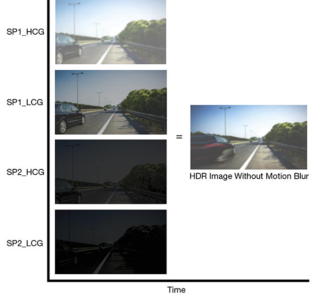 Simultaneous high dynamic range (HDR) images of moving objects. By assigning different exposure values to individual subpixels within a pixel array, the technology can produce balanced exposures, even of objects in motion. Courtesy of e-con Systems.