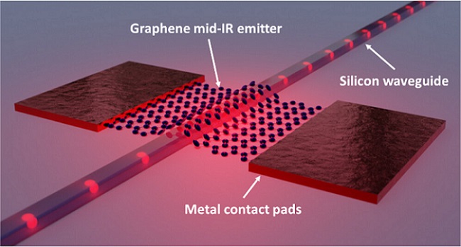 A graphene-based infrared emitter for integrated photonic gas sensors. Courtesy of AMO GmbH.