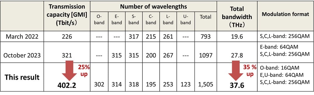 A table comparing previous wideband transmission demonstrations to the researcher’s most recent test. Courtesy of NICT. 
