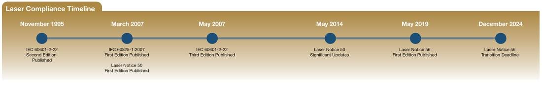 laser compliance timeline