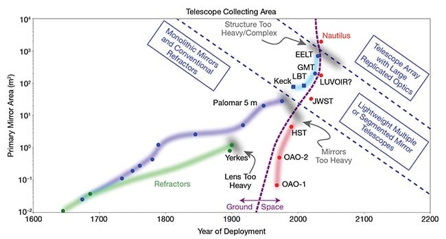 The evolution of primary mirror collecting area(s) for individual instruments over time, with remarks indicating the key technology inflection points. The primary mirror collecting area, also known as the light-collecting area, is the total amount of area that reflects light onto the telescope instrument’s secondary mirror. Courtesy of University of Arizona College of Optical Sciences and Steward Observatory.